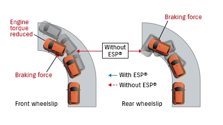 Electronic Stability Program (ESP)
